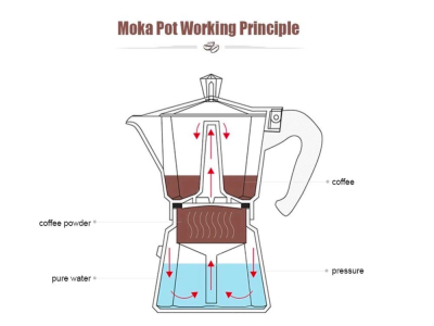 Giới thiệu ưu nhược điểm của bình Moka | Bình Moka có thân thiện với người mới học pha cà phê không? Những loại hạt cà phê đơn nguyên chất hiệu quả cao về giá để pha cà phê đen bằng bình Moka được gợi ý là gì
