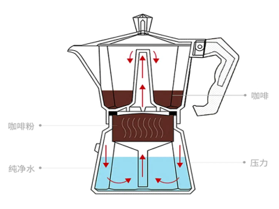 Cách sử dụng ấm Moka đúng chuẩn｜Nguyên lý hoạt động và đặc điểm cấu tạo của ấm Moka là gì? Hướng dẫn chi tiết cách pha cà phê bằng ấm Moka