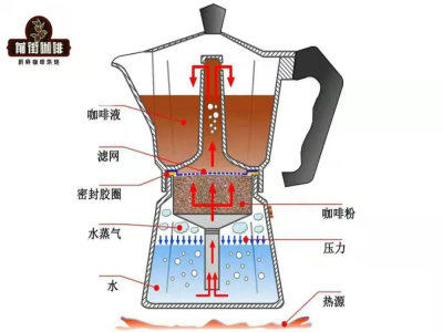 Cách pha cà phê Moka Pot rang vừa-đậm sao cho đậm hơn? Dùng bếp gas hay bếp từ để đun Moka Pot, thời gian thưởng thức hạt cà phê Moka Pot, vị trí thêm nước vào Moka Pot
